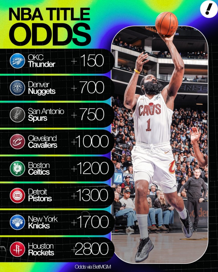 开云下载-夺冠赔率：雷霆+150第1 掘金2&amp;马刺3 骑士+1000第4 火箭+2800第8