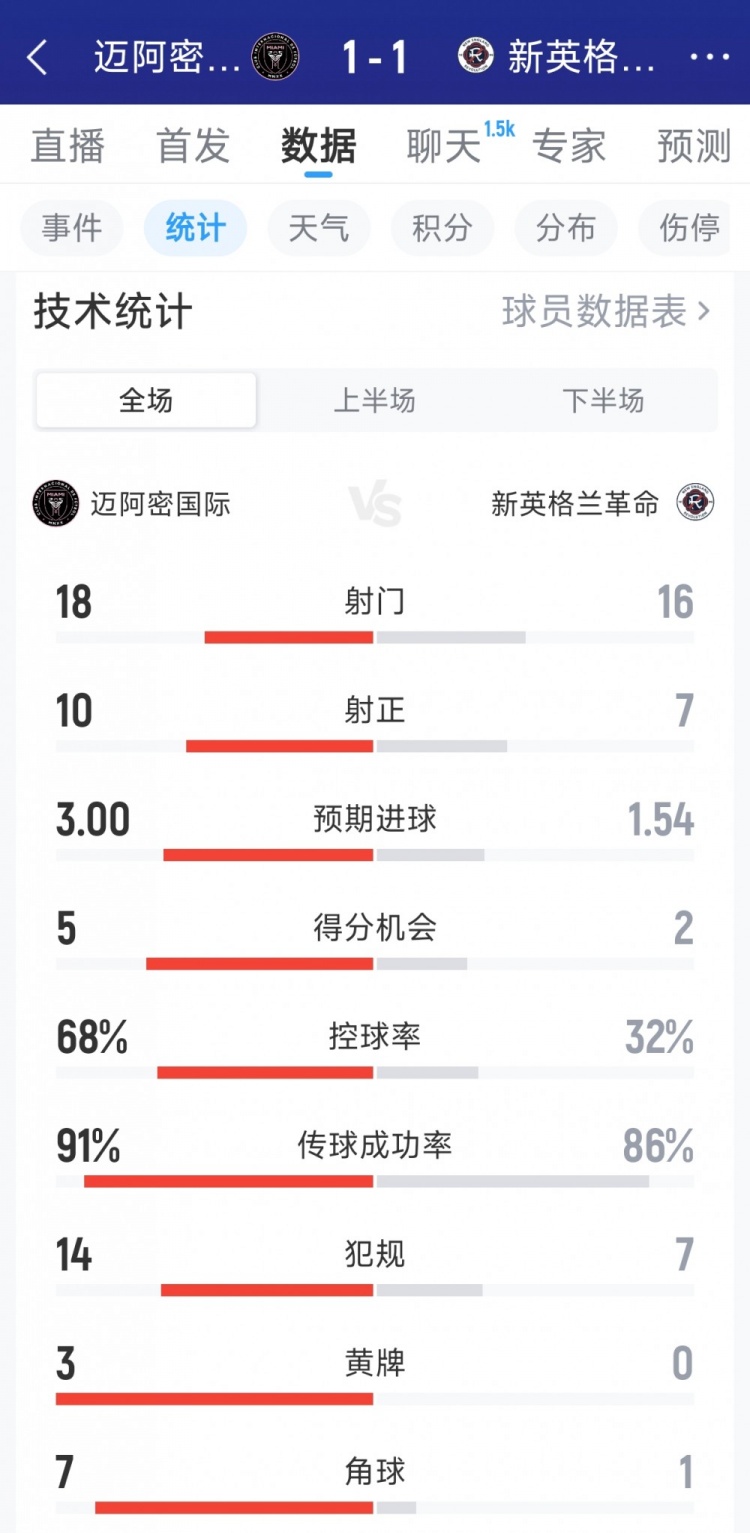 开云体育-迈阿密国际1-1新英格兰革命全场数据：射门18-16，射正10-7